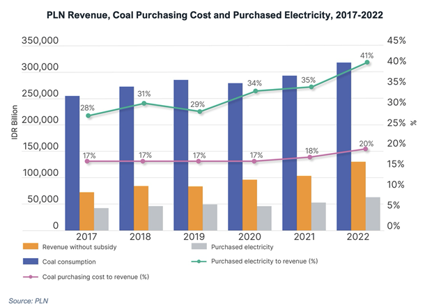 PLN Revenue, Coal Purchasing Cost and Purchased Power (2017-2022)