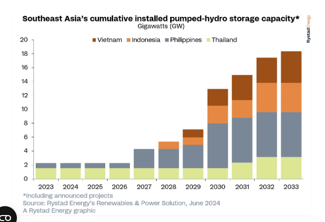 Southeast Asia Pumped-Storage Capacity By 2030