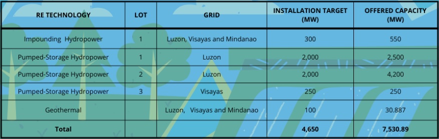 Philippines Department of Energy